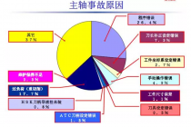 高速鎢鋼銑刀加工，主軸會損壞的主要原因分析有哪些？