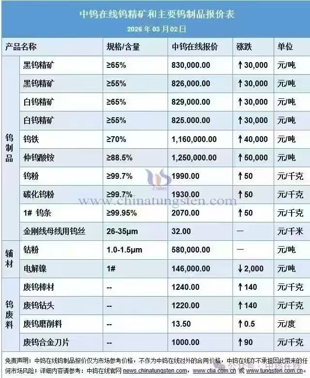 “鎢漲刀貴”已成為主旋律，從“價(jià)格競(jìng)爭(zhēng)”向“價(jià)值競(jìng)爭(zhēng)”的深刻轉(zhuǎn)型！